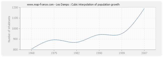 Les Damps : Cubic interpolation of population growth
